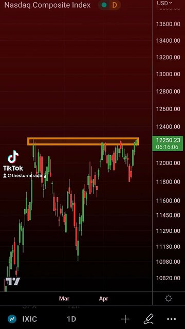 NASDAQ going for a breakout as well🚨