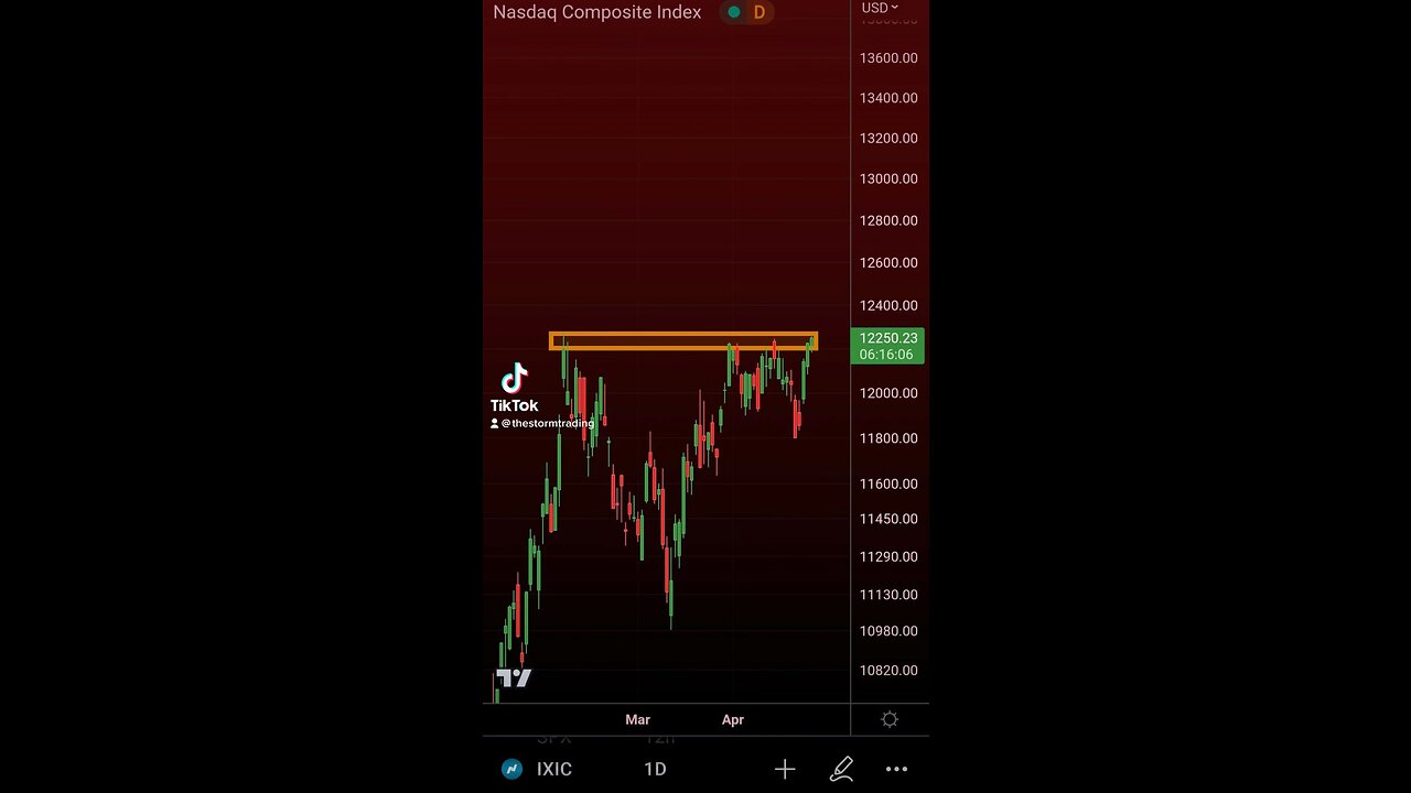 NASDAQ going for a breakout as well🚨