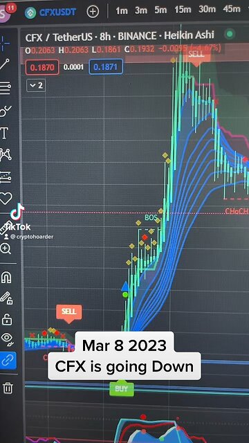 Mar 8, 2023 : CFX is going down