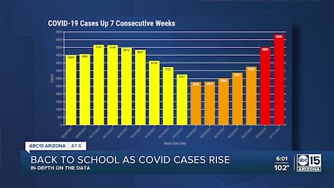 Public health experts see signs of a third COVID-19 wave in Arizona