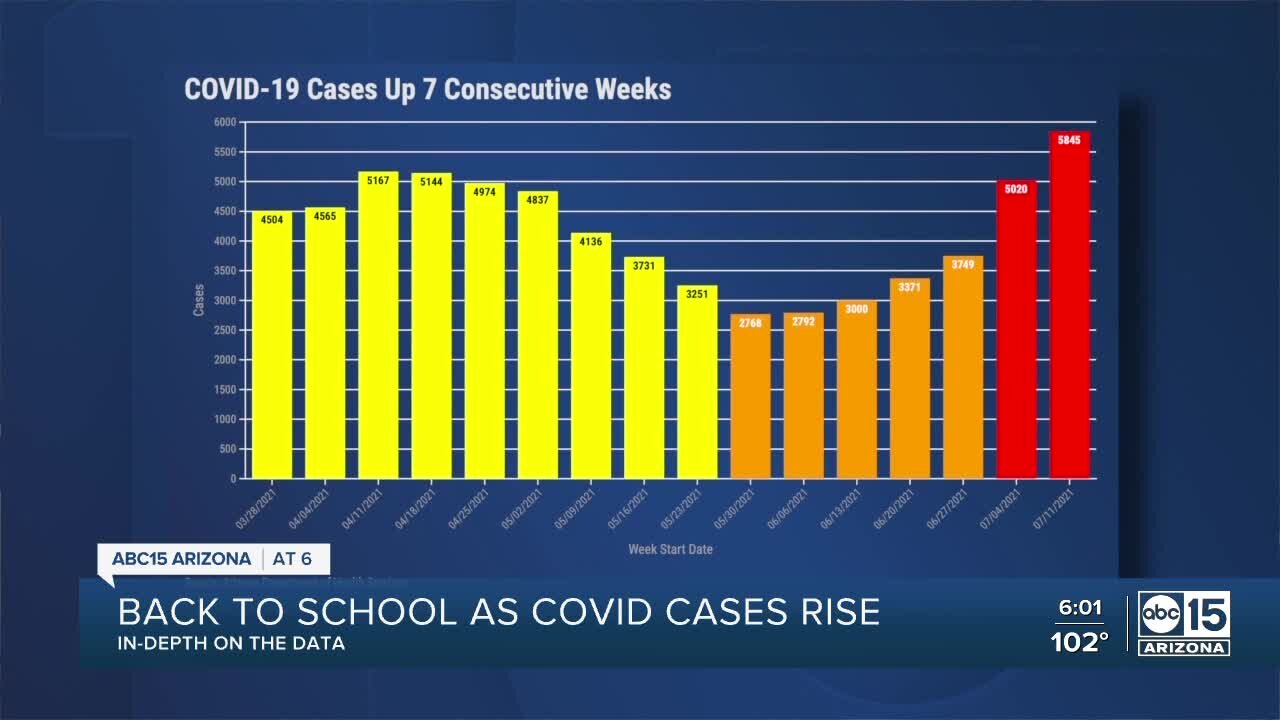 Public health experts see signs of a third COVID-19 wave in Arizona