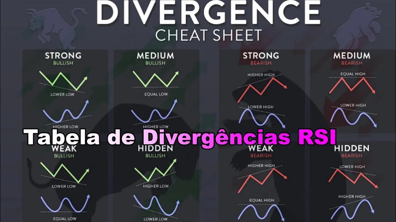 Divergências e o jeito certo de usar o RSI.