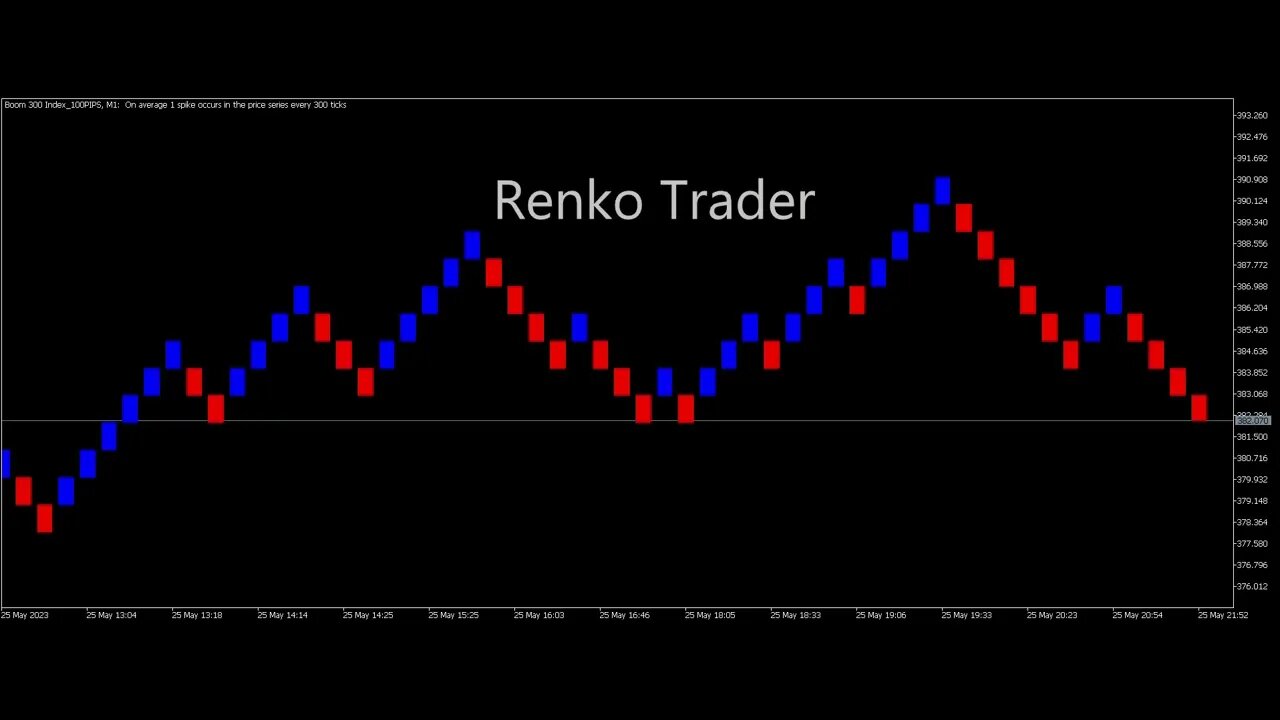 [Day Trade] Operando no Gráfico Renko