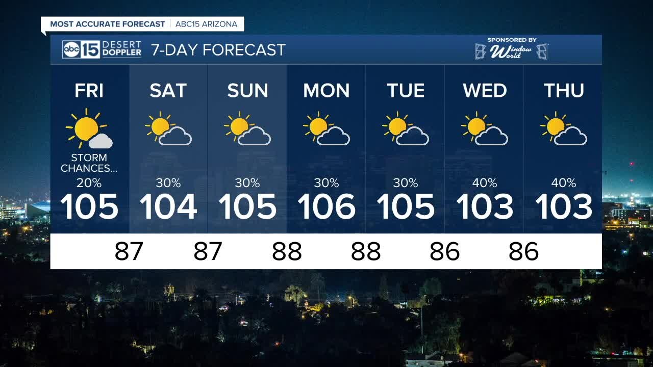 Chance of storms, triple-digits remain headed into the weekend