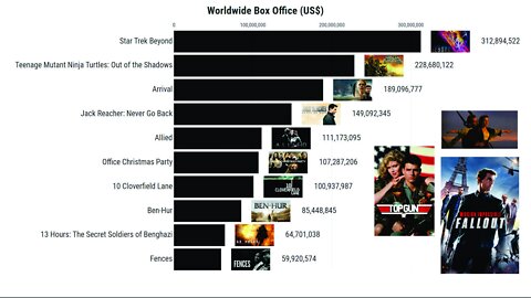 Top 10 Paramount Movies 1980-2021