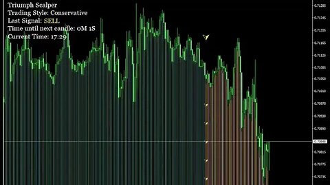 Highly profitable scalping technology-to make your trading glorius