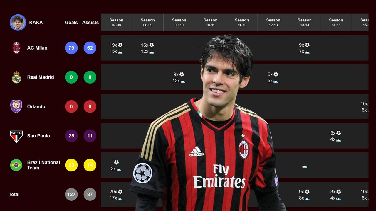 🔥KAKA's Career Stats⚽