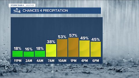 Tuesday is the best day for showers and thunderstorms this week