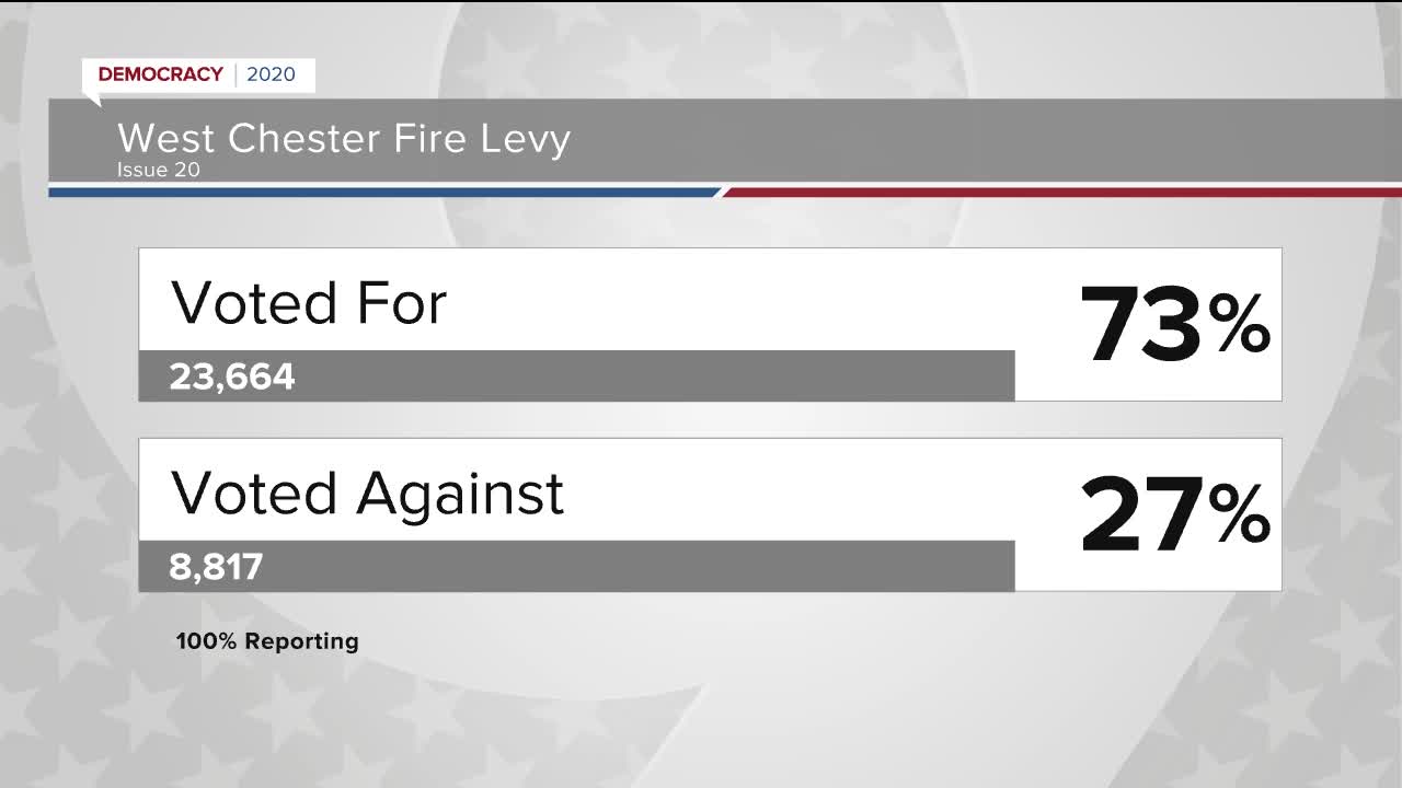 Status of local levies