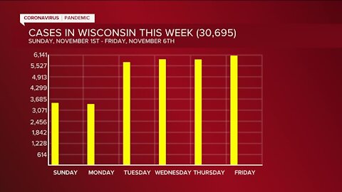 Wisconsin reports record-breaking 6,141 cases of COVID-19