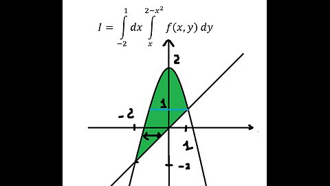 Toán Cao Cấp: Tích phân 2 lớp - Đổi cận tích phân dxdy thành dydx: I=∫(-2)^1 dx∫x^(2-x^2) f(x,y) dy