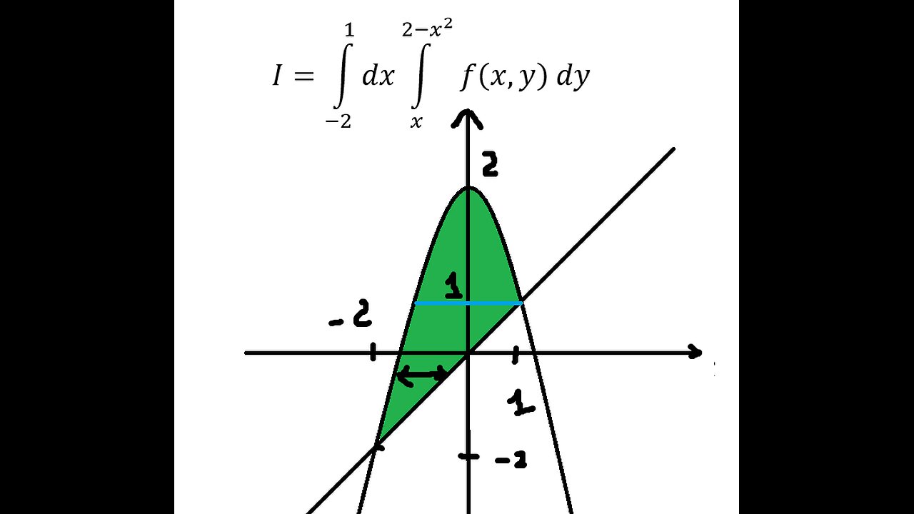 Toán Cao Cấp: Tích phân 2 lớp - Đổi cận tích phân dxdy thành dydx: I=∫(-2)^1 dx∫x^(2-x^2) f(x,y) dy