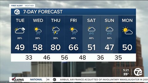 Detroit Weather: Snow showers and chilly temps to start Tuesday