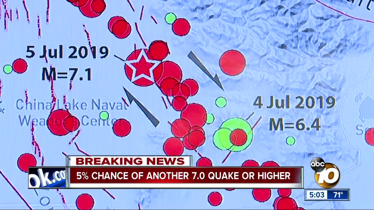 5% chance of another 7.0 M quake or greater