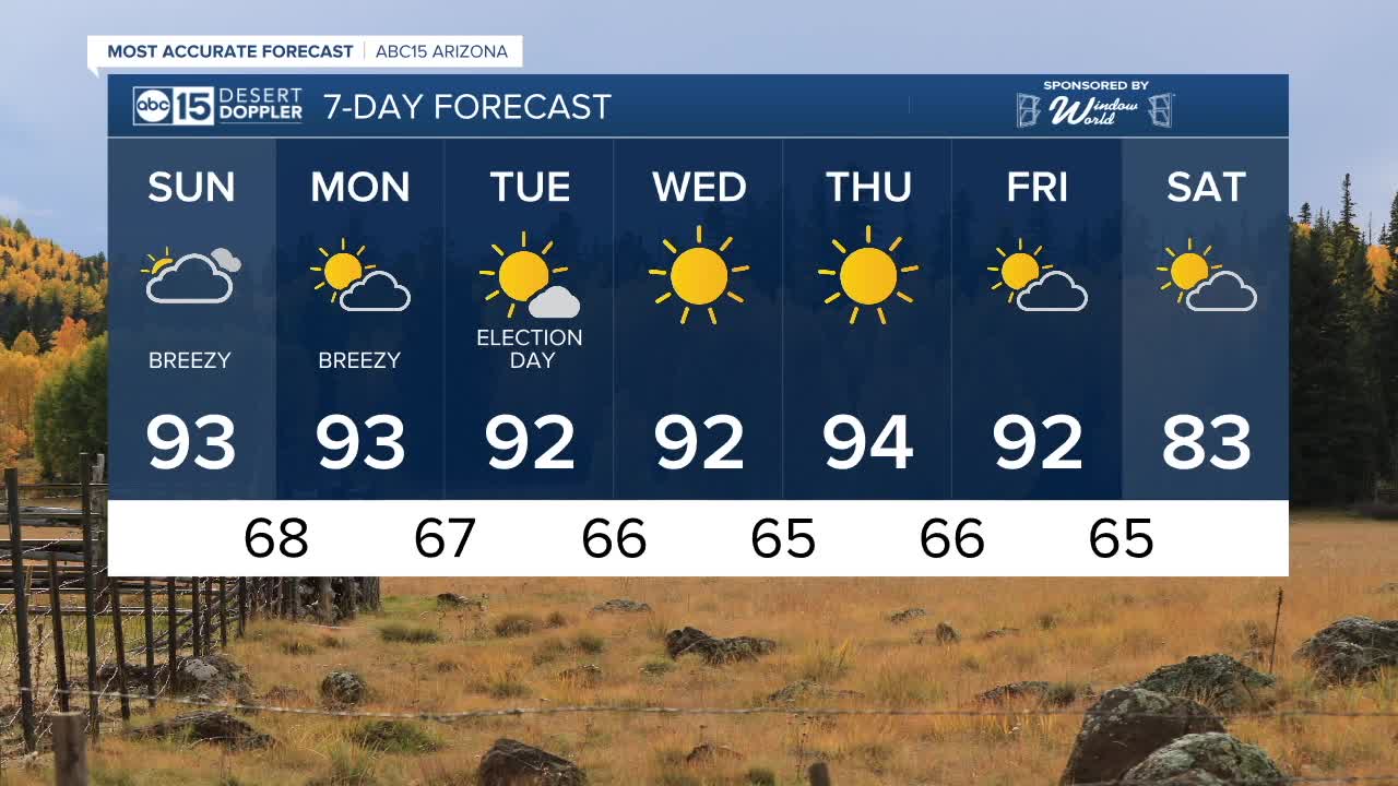 FORECAST: The 90s are back for a full week