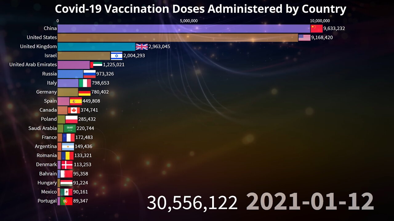 💉 Covid-19 Vaccination Doses Administered by Country and World 07.13.2021