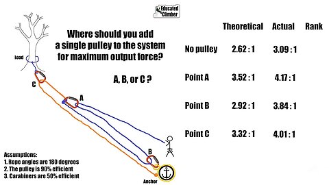 Piggyback Mechanical Advantage: Load Cell Tests