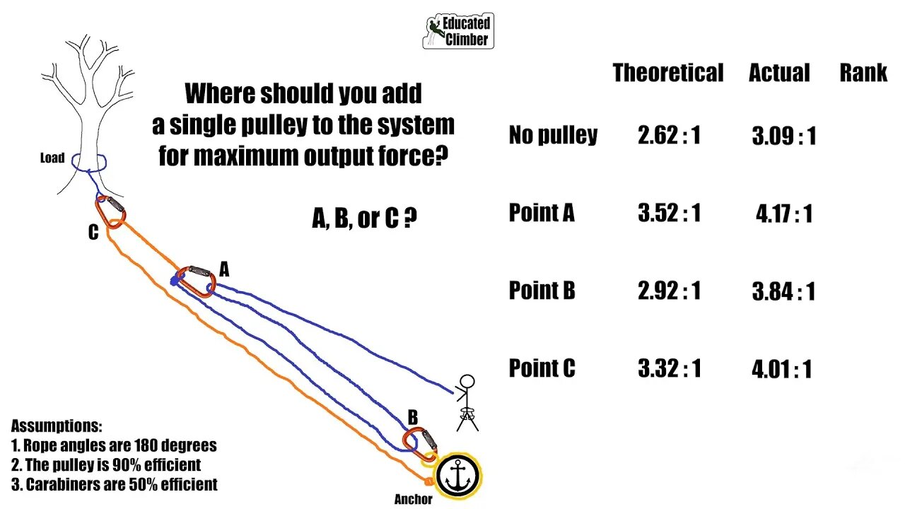 Piggyback Mechanical Advantage: Load Cell Tests