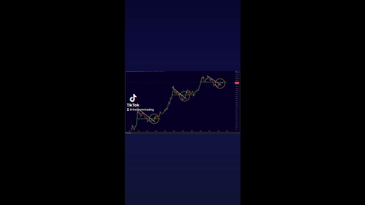 🔴 #BITCOIN Reoccurring Pattern