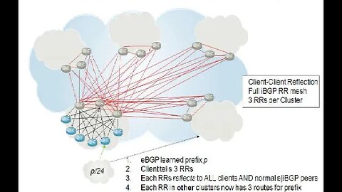 BGP Scalability Considerations