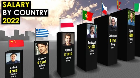 Comparison Average SALARY by country 2022