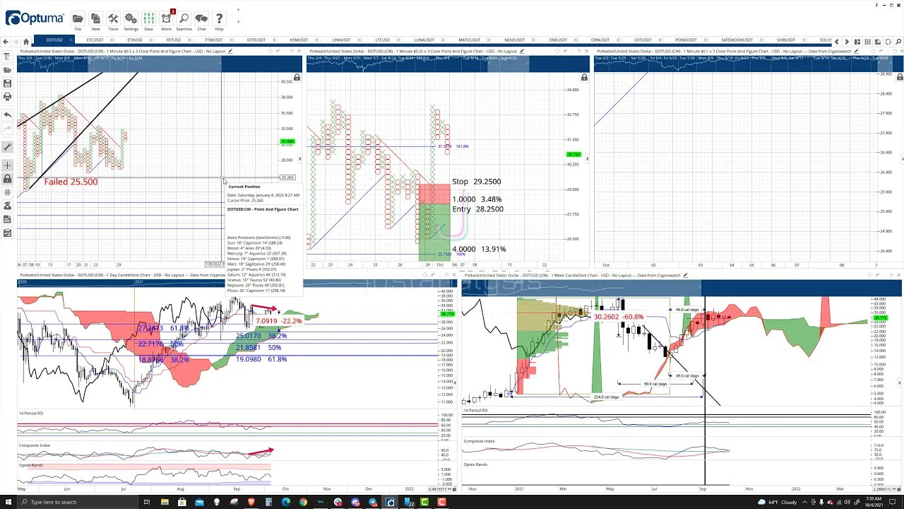 Polkadot (DOT) Cryptocurrency Price Prediction, Forecast, and Technical Analysis - Oct 4th, 2021