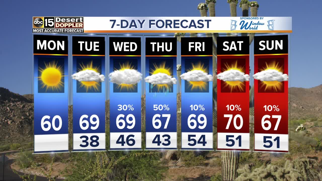 Rain chances back in the forecast this week