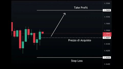 Che cos'è lo Stop-Loss?