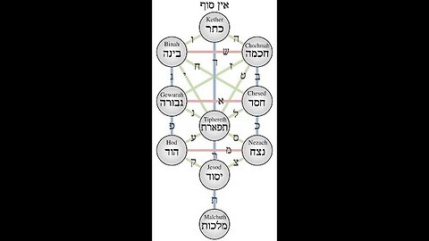 Sefarad/Espanol/Ladino: HaSfiroth Parte 2: El Diagrama Correcto