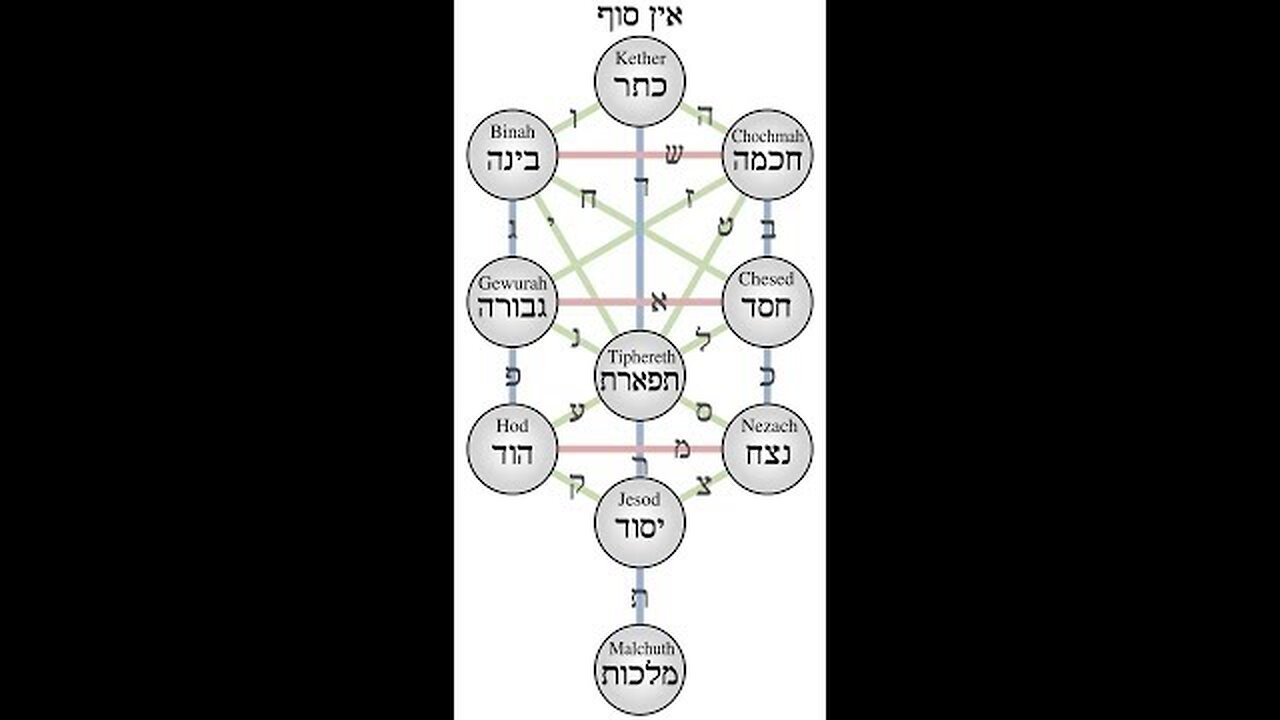 Sefarad/Espanol/Ladino: HaSfiroth Parte 2: El Diagrama Correcto