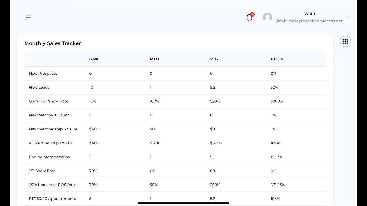 All Staff: Sales Tracker