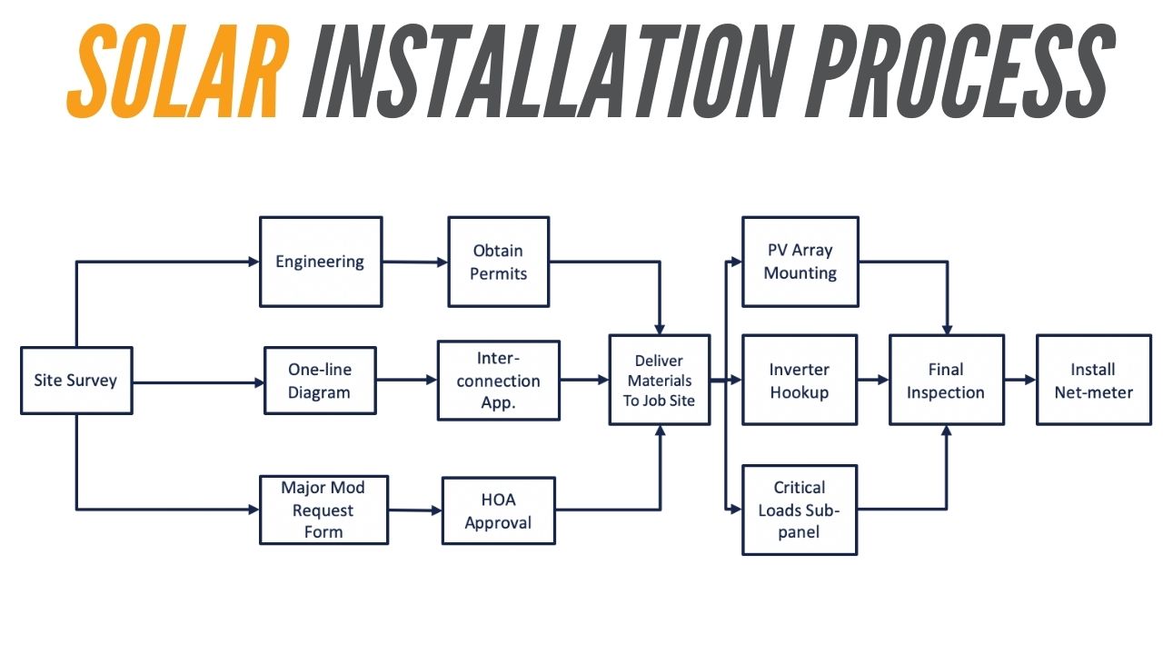 The Solar Installation Process