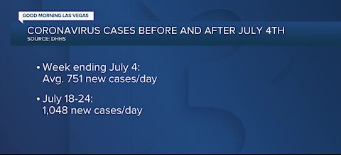 Coronavirus cases before and after 4th of July