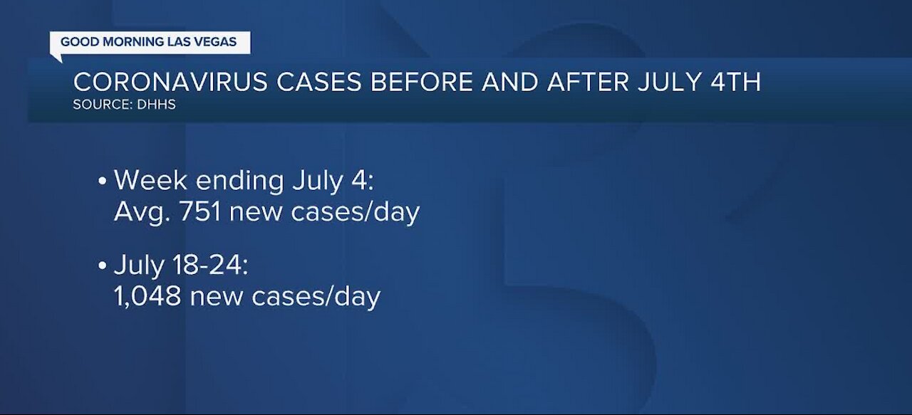 Coronavirus cases before and after 4th of July