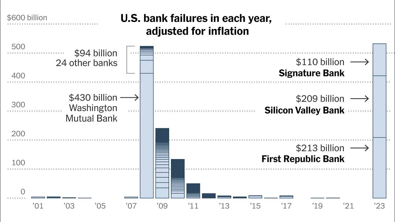 Banks Failing.... What To Expect With Bitcoin (BTC), Ethereum (ETH) & DXY Moving Forward....