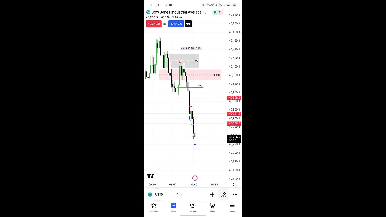 US30 . 9.50 t0 10.10 MACRO price delivery towards sell side .