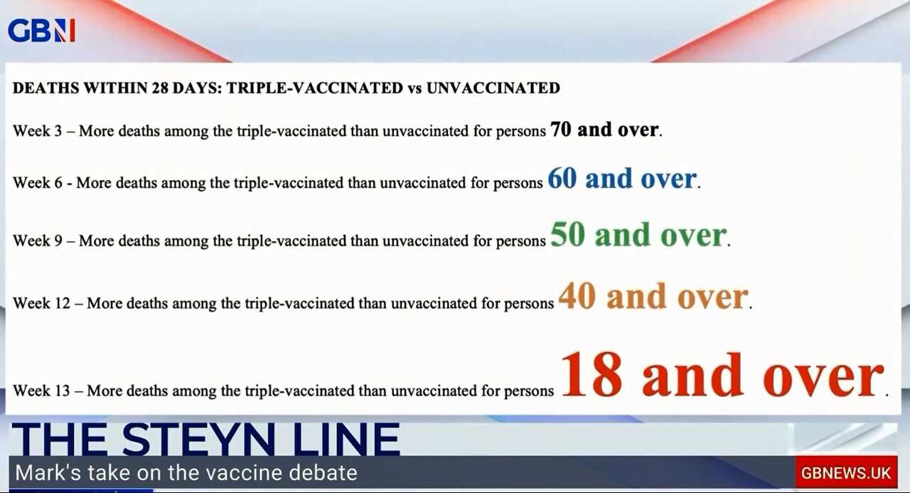 Covid-19 Vaccine Data - Triple Jab Dangers - Mark Steyn GBNews