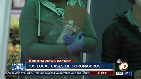 105 San Diego cases of coronavirus reported