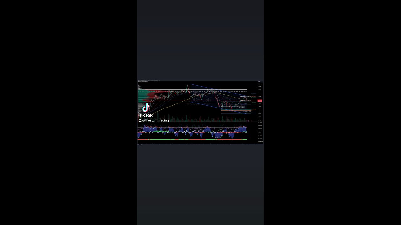 USD / $CHF | 4H Forex Trade Setup Update ● Current Status: USD/CHF pair is finding support at POC