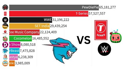 Most Subscribed youtube channels 2010 to 2024 the rise of Mr. Beast