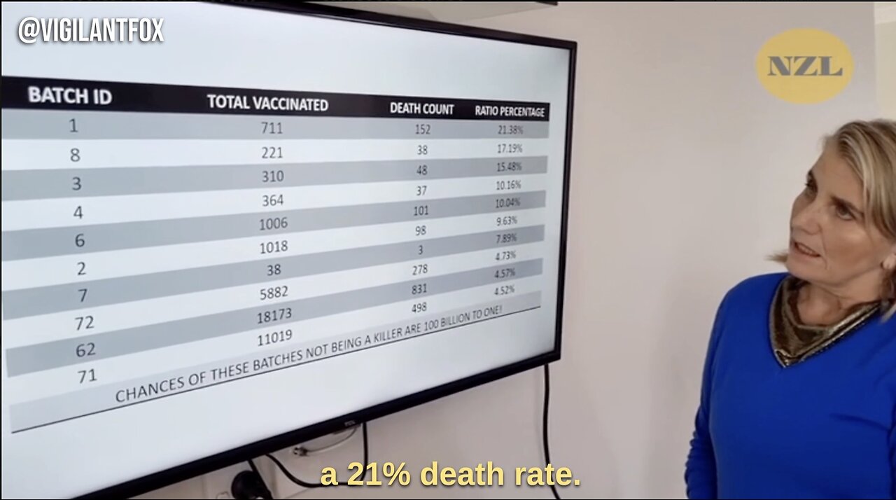COVID-19 vaccine Batch ID 1: Total Vaccinated 711, Death Count 152, 21.38% Dead