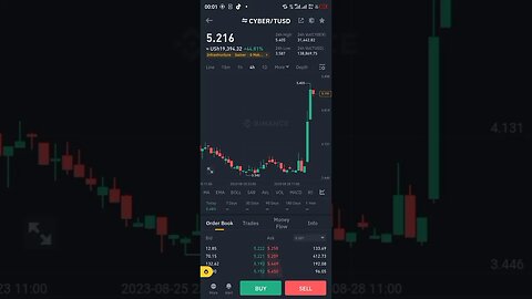 in today's top gainers we have #cyber coin trading at up by +44% on Binance the №1 top exchange