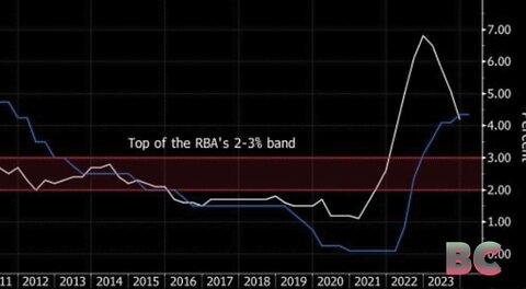 Fed-Favored Inflation Gauge Seen Rising Most in a Year