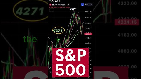 S&P 500's Weakening Position in the Market | 22Oct-23 #shorts