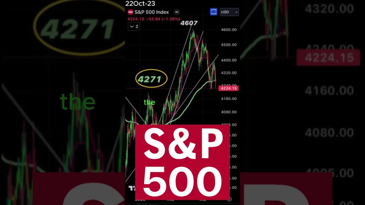 S&P 500's Weakening Position in the Market | 22Oct-23 #shorts