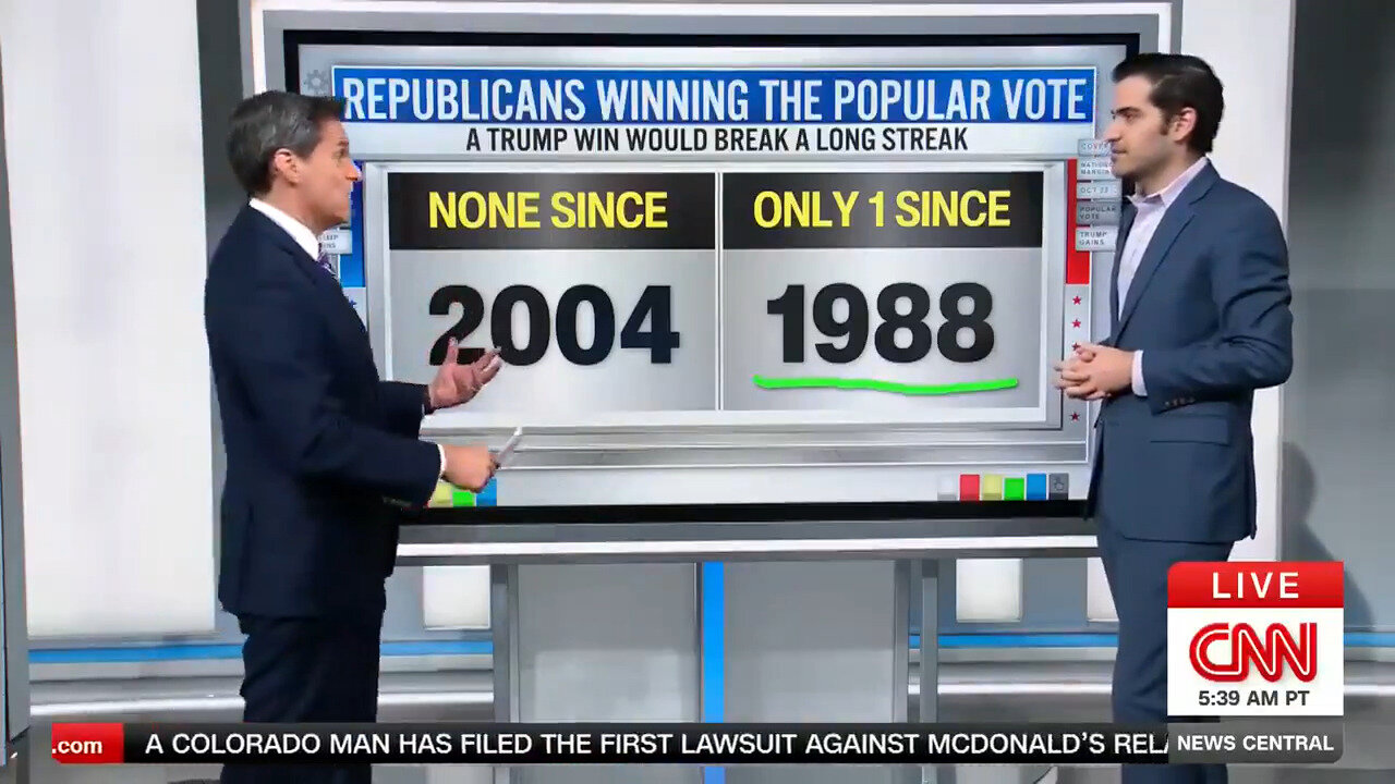 CNN Is Now Preparing Their Audience For The Possibility Of Trump Landslide, Winning The Popular Vote