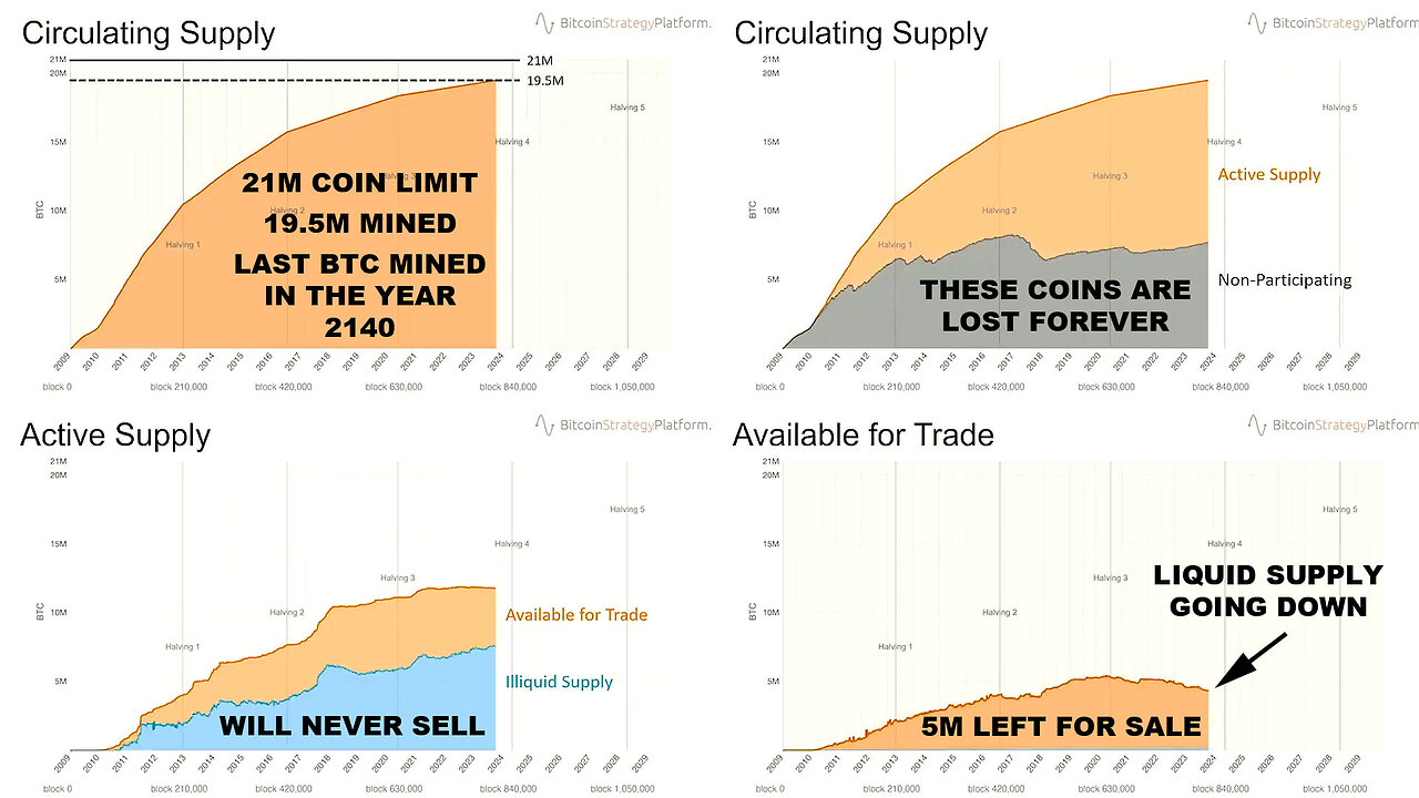 The Bitcoin 'Bull Market Multiplier Effect' (Spot ETF+2024 Halving+2028 Halving) 🐂📈🤑