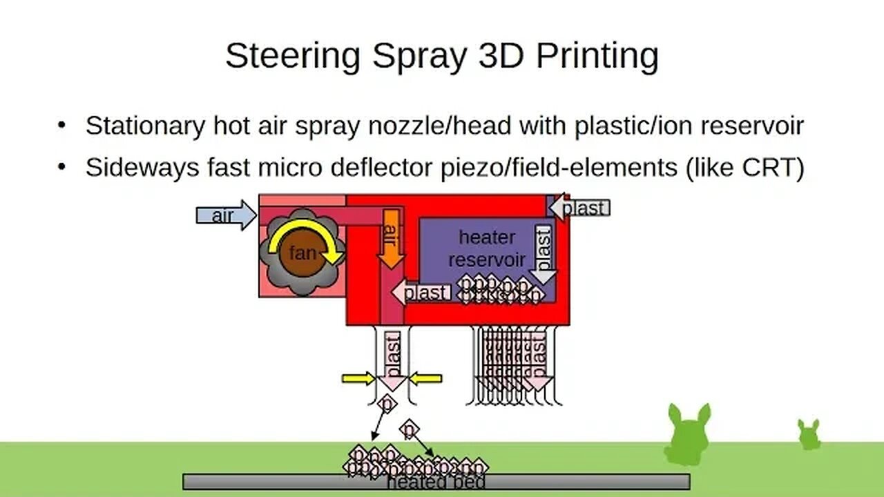 Steering Spray 3D Printing