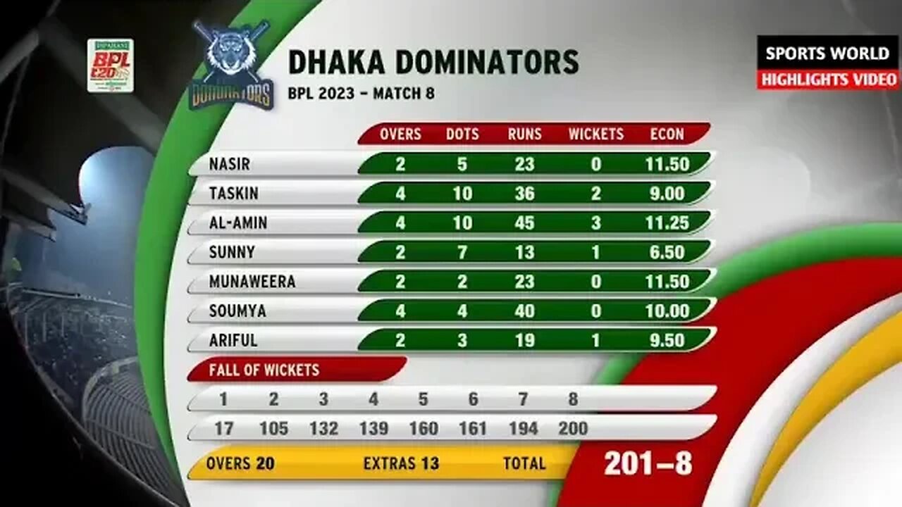 Bpl 2023 Dhaka vs Syhlet full match highlight 8th match
