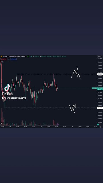 🔴 #Bitcoin Low Timeframe Range to watch for today and possibly during the weekend